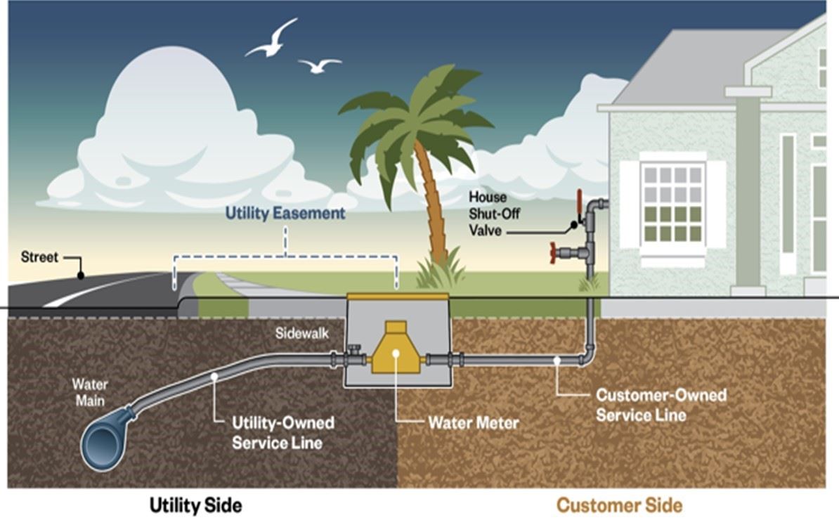 A diagram showing the watermain going to the water meter and then into the customer's home.