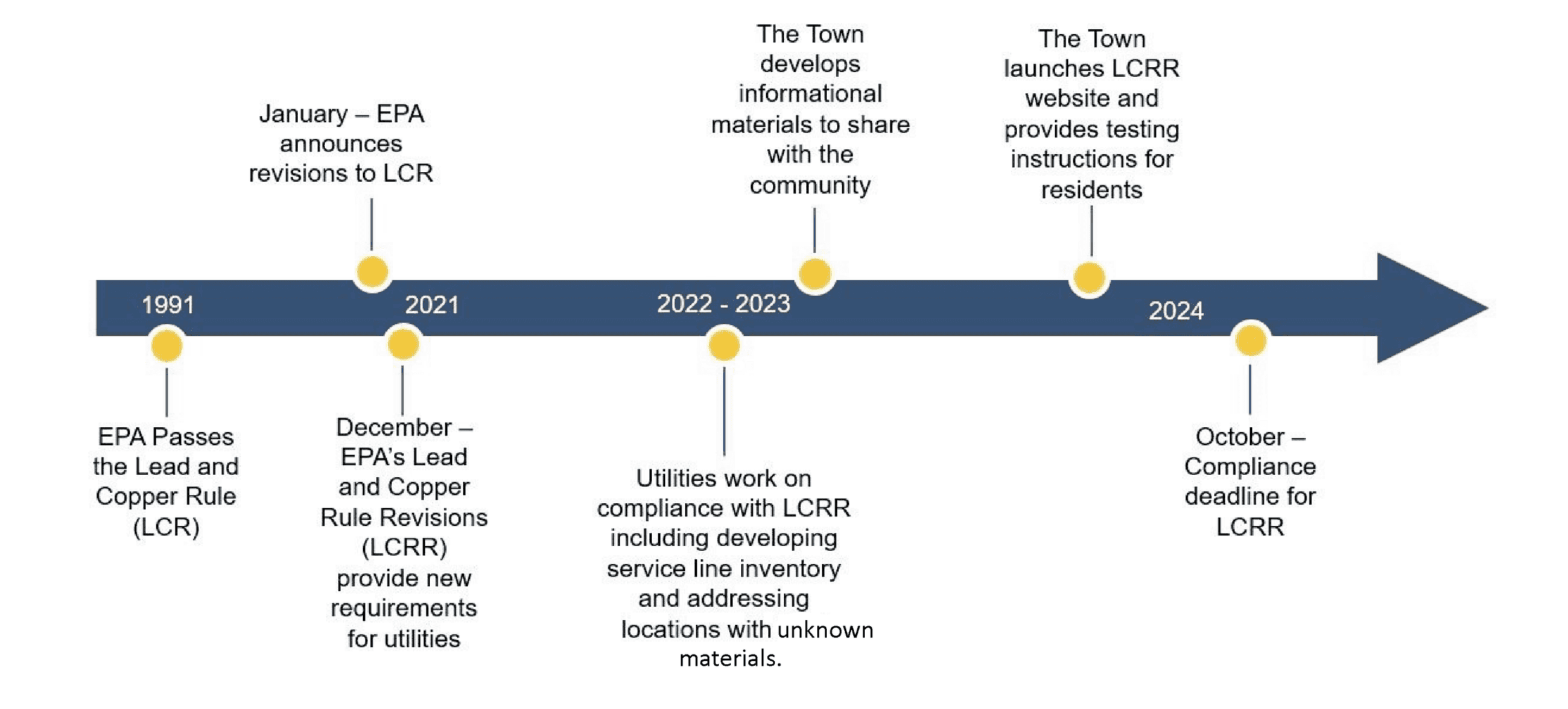 A timeline of the EPA's Lead and copper rule starting with the rule passing in 1991.